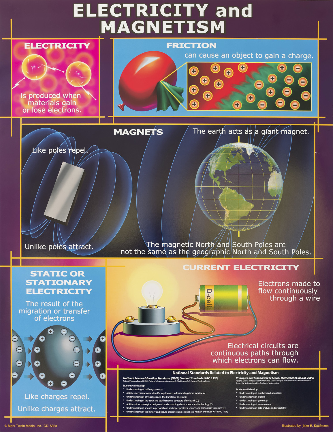 An image of Electricity and Magnetism Chart