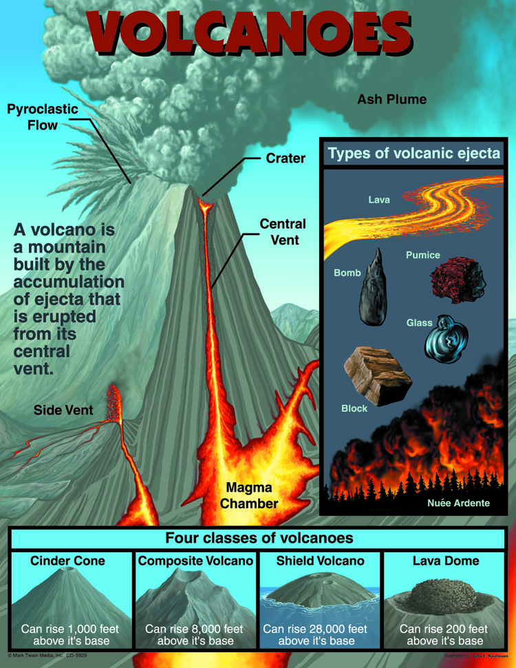 An image of Volcanoes Poster