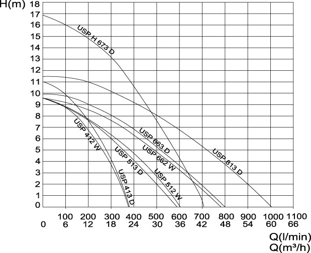 OASE USP Pump Performace curves