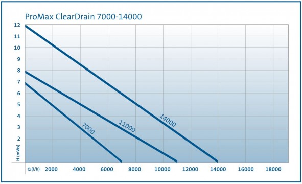 ClearDrain Performance Curve