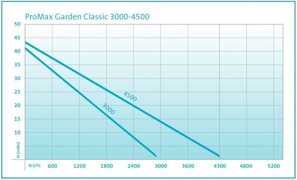 Garden Classic Performance Curve