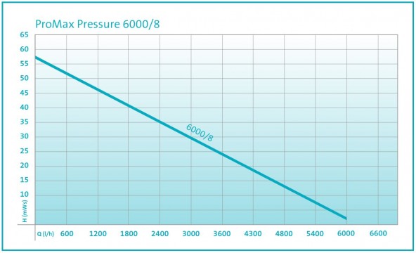 Pressure Well Performance Curve