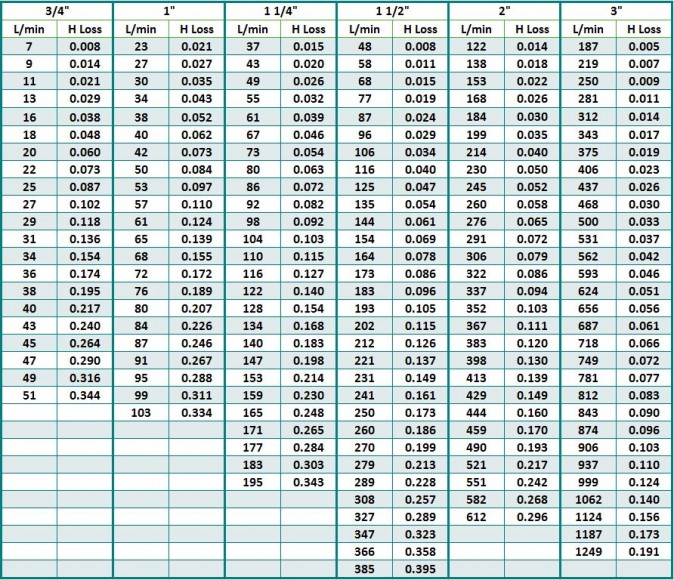 Friction Loss Tables For Fire Hose