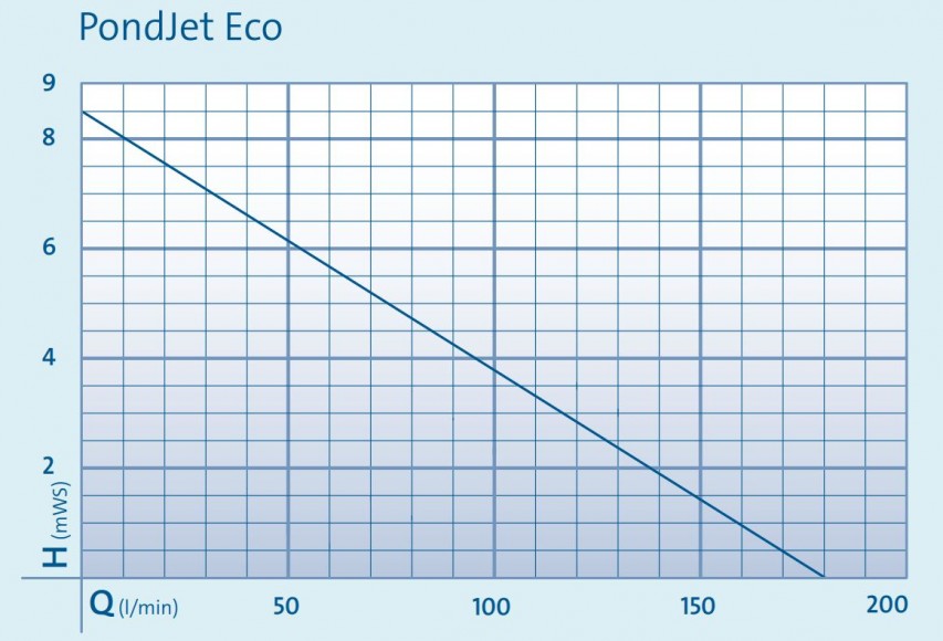 PondJet Eco Performance Curve