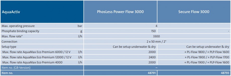 PhosLess Power Flow Secure Flow Tech Chart