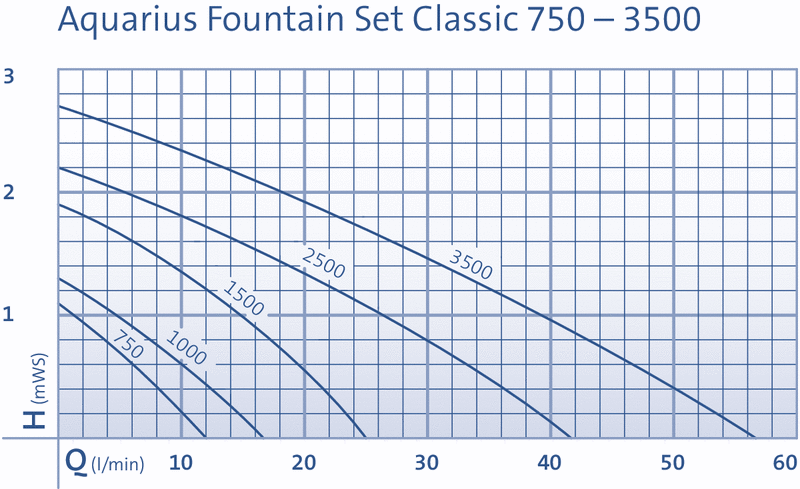 750 - 3500 Fountain Set Classic Pump Curve