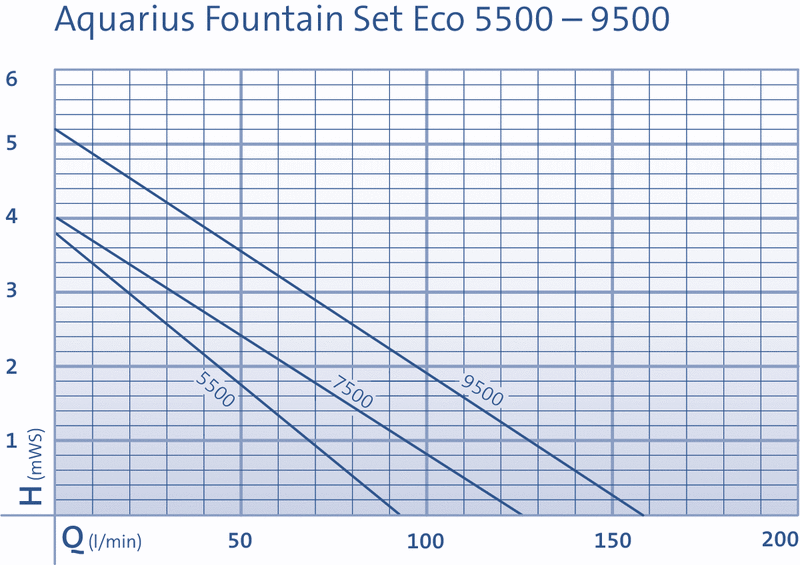 Fountain Set Chart 5500 - 9500