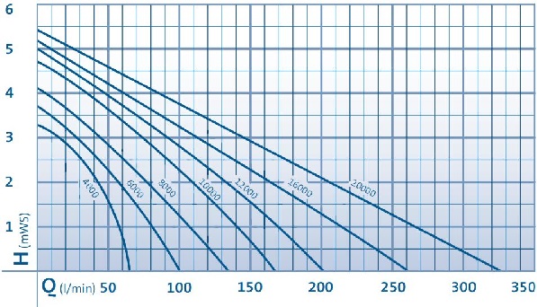 AquaMax Eco Premium Performance Curve