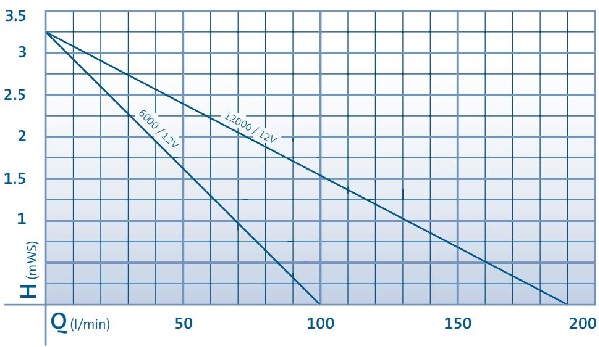 AquaMax Eco Premium 12V Performance Curve