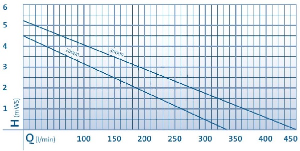 AquaMax Eco Twin Performance Curve