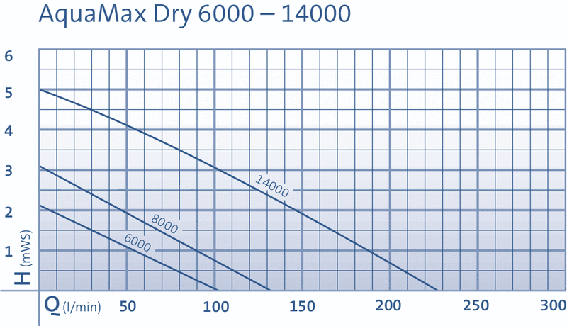 AquaMax Dry Performance Curve