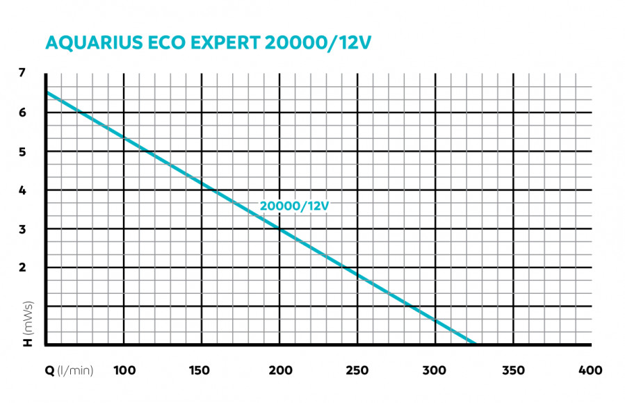 Aquarius-Eco-Expert-20000-12V_Performance_Chart