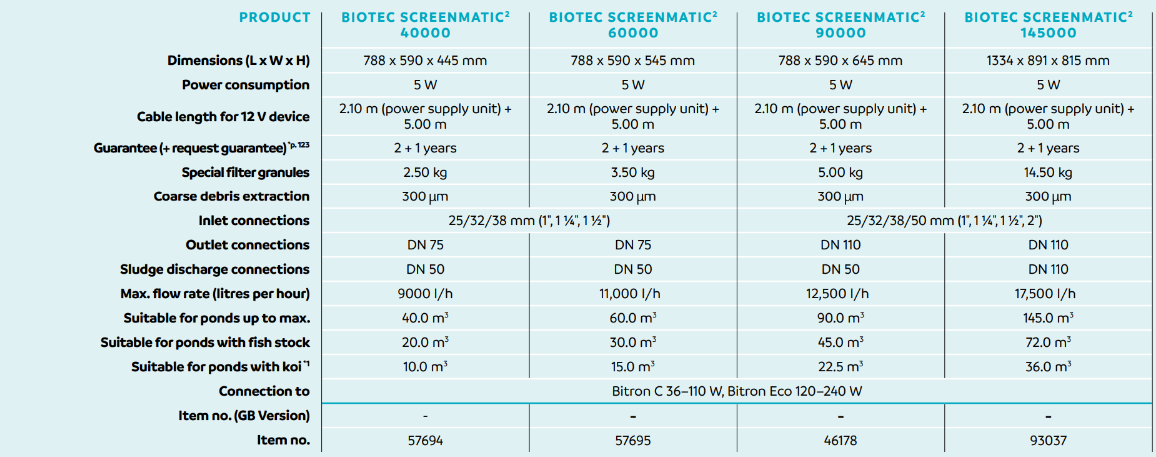 BioTec ScreenMatic 145000 Techical Data