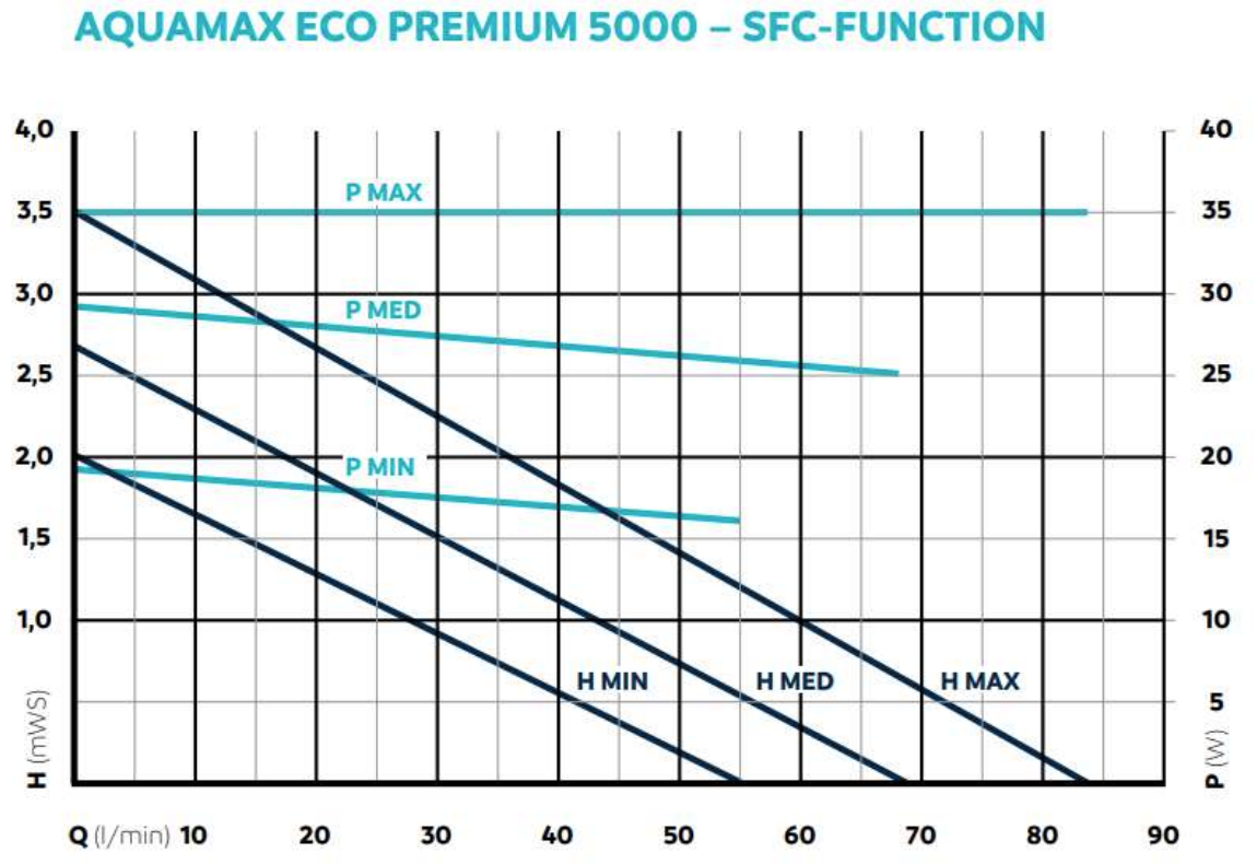 SFC Curve AquaMax Eco Premium 5000