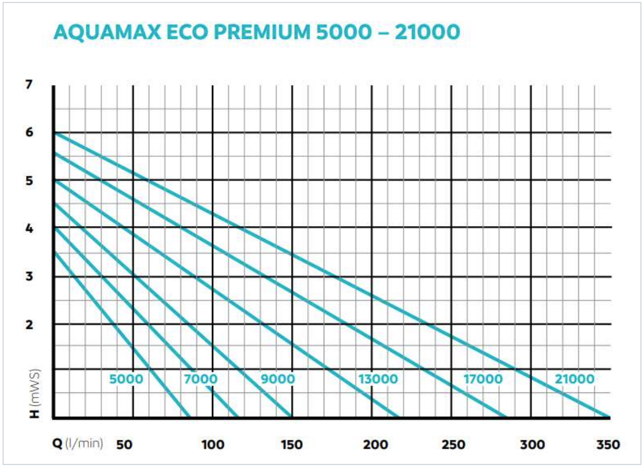 AquaMax Eco Premium Performance Curve Chart