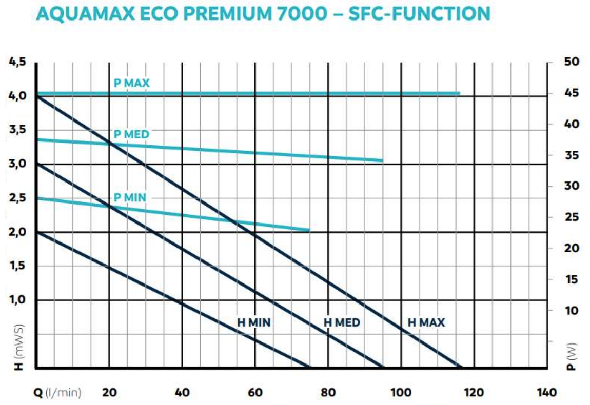 SFC Curve AquaMax Eco Premium 7000