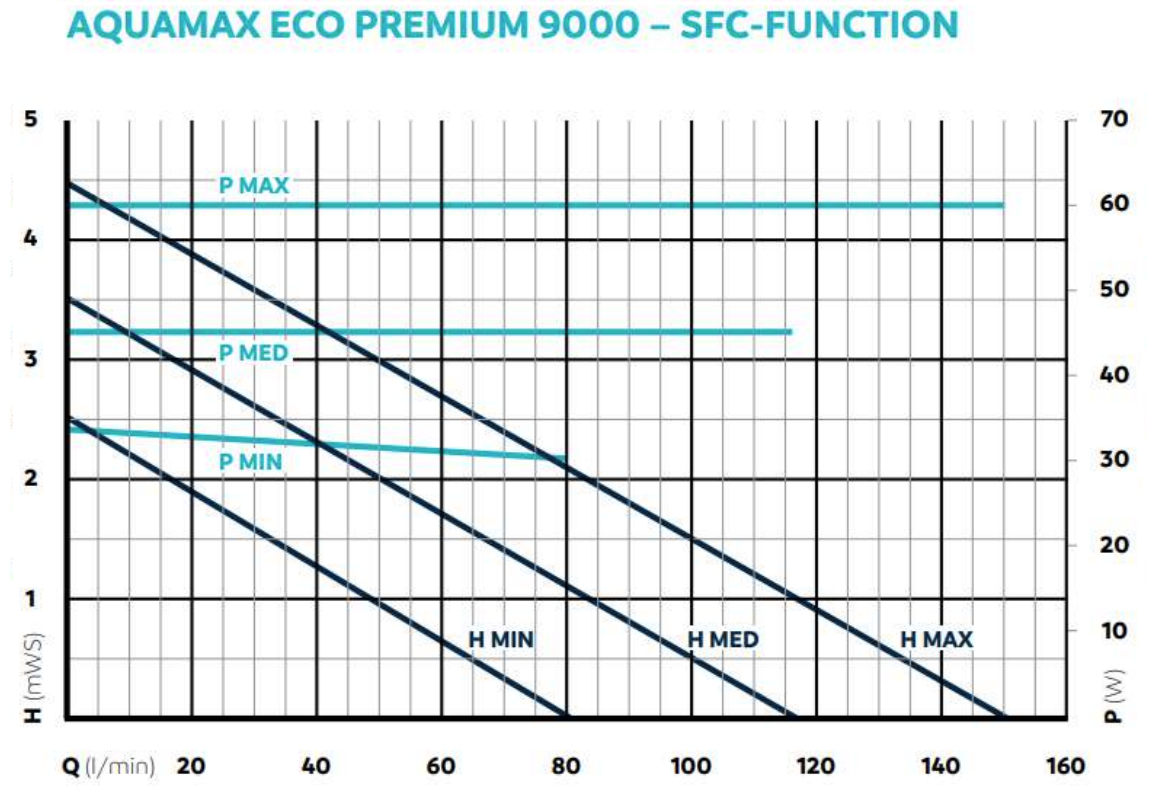 SFC Curve AquaMax Eco Premium 9000