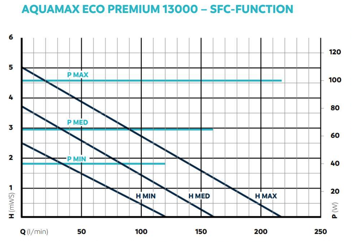 SFC Curve AquaMax Eco Premium 13000
