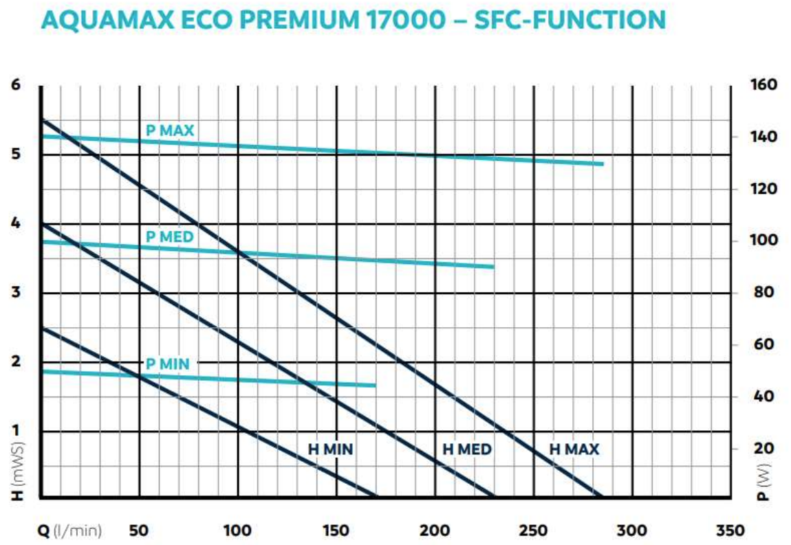 SFC Curve AquaMax Eco Premium 17000