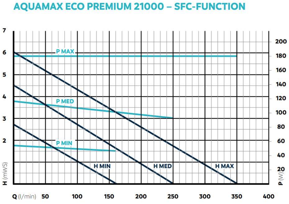 SFC Curve AquaMax Eco Premium 21000