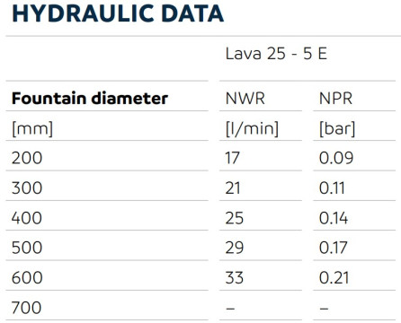 Lava 25-5 E Fountain Nozzle Performance Data