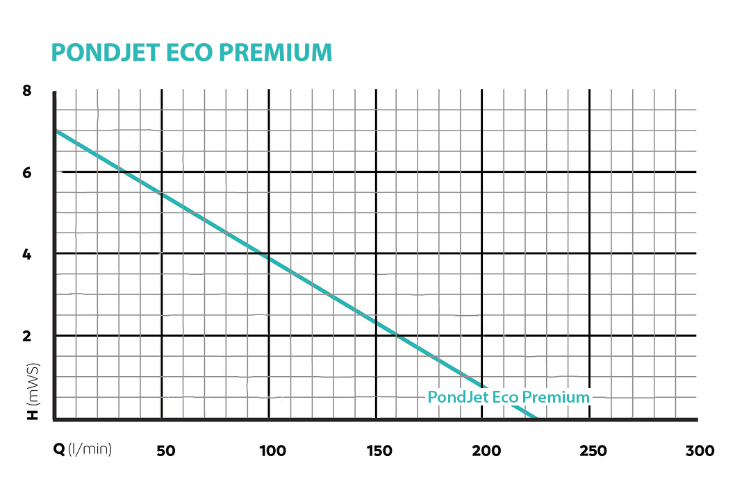 PondJet Eco Premium Performance Chart