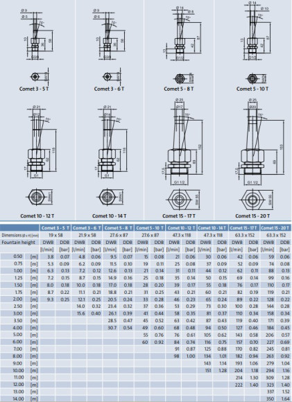 Comet Nozzle Performance Data