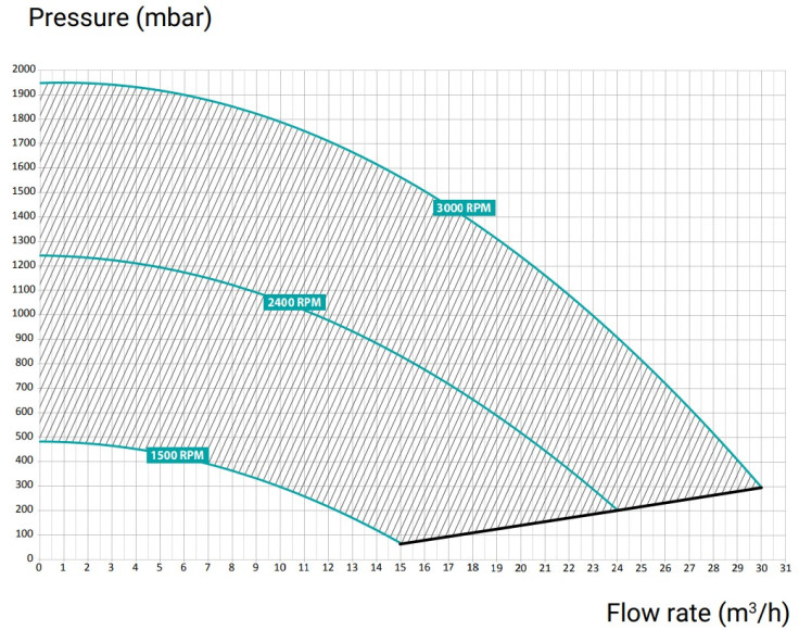 RS II VSTD 2.0HP Performance Curve
