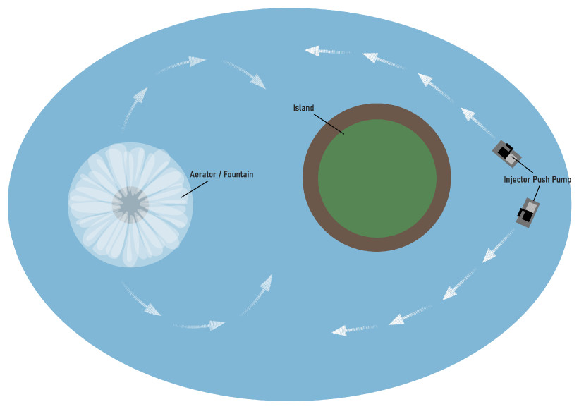 Push Pump Circulation Infographic
