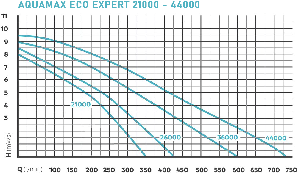 AquaMax Eco Expert 21000-44000 Tech Chart
