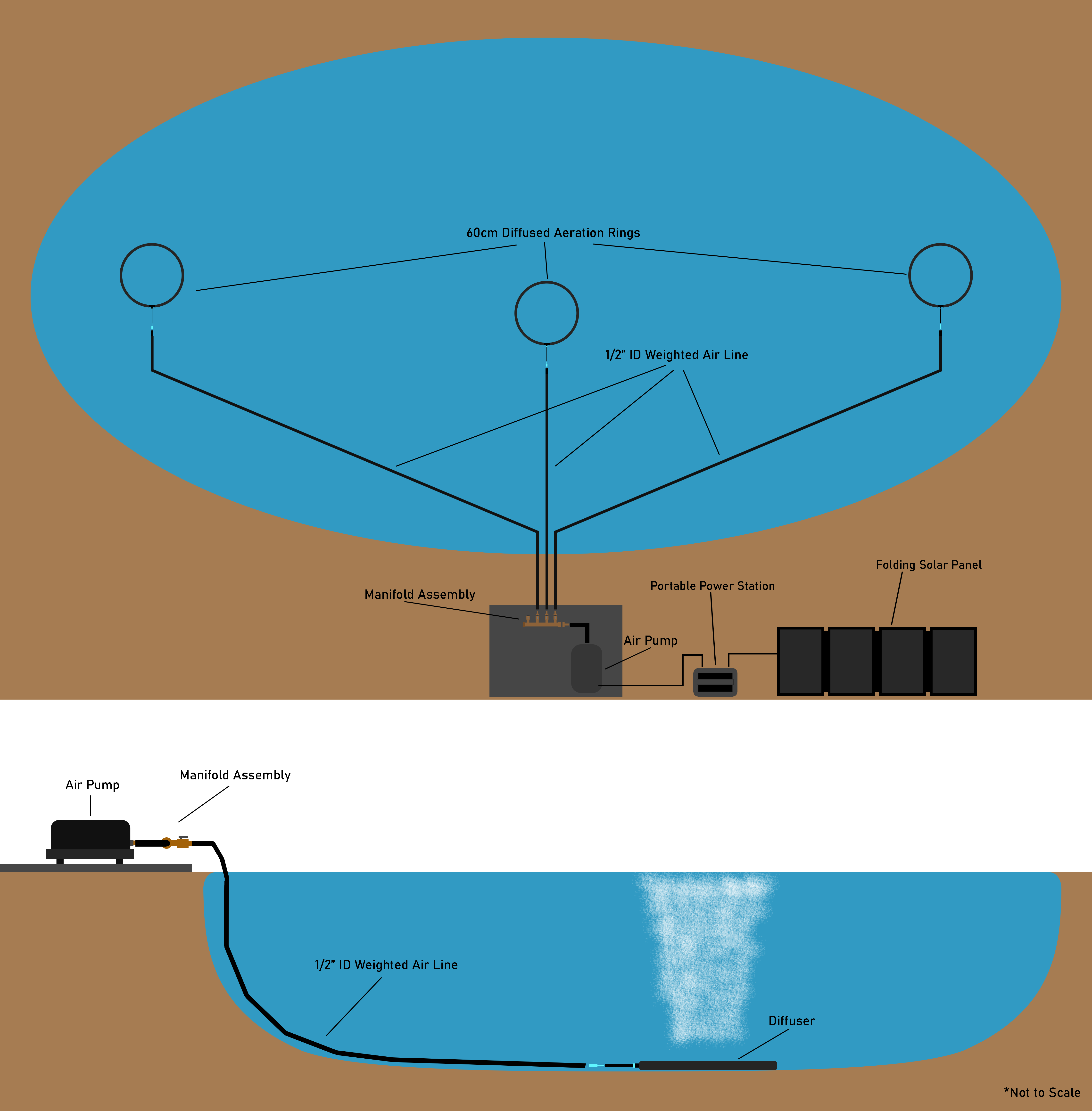 500M Solar Diffused Aeration Set Infographic