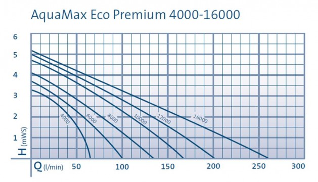 OASE Aquamax ECO Premium Pumps Performance Curve