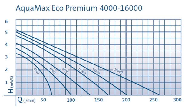 pump_performance_curves_aquamax_eco_premium