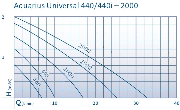 Aquarius Universal 400-2000 Performance Chart