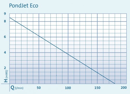 PondJet Eco Performance Curve