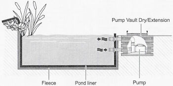 Pump Vault Dry