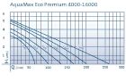 Aquamax Eco Premium 4000 Filter Pump