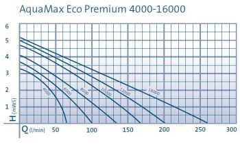 Aquamax Eco Premium 6000 Filter Pump