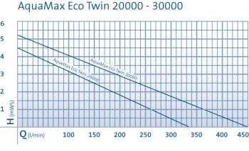 Aquamax Eco Twin 30000 (Remote Controlled)