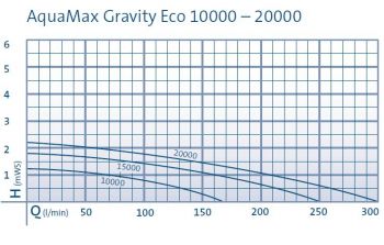 Aquamax Gravity Eco 15000