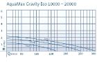 Aquamax Gravity Eco 15000