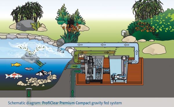 ProfiClear Compact Pump Chamber | OASE Filters - Water Garden UK