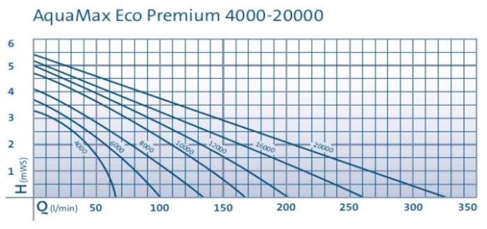 Curves - AquaMax Eco Premium Curve