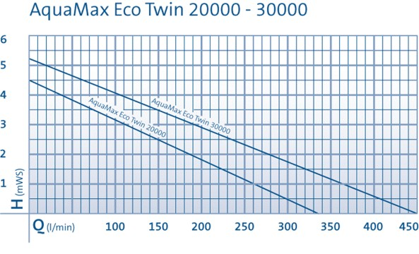 Curves - AquaMax Eco Twin Curve