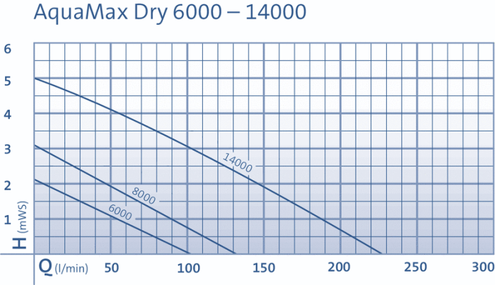 Curves - AquaMax Dry Curve