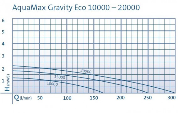 Curves - AquaMax Gravity Curve