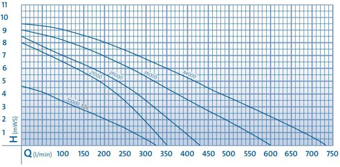 Curves - AquaMax Eco Expert Curve