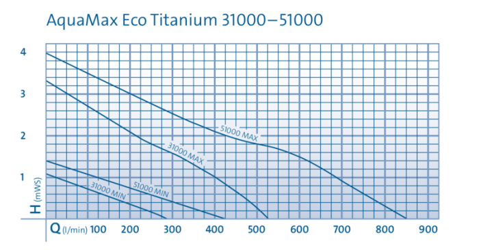 Curves - AquaMax Eco Titanium Curve