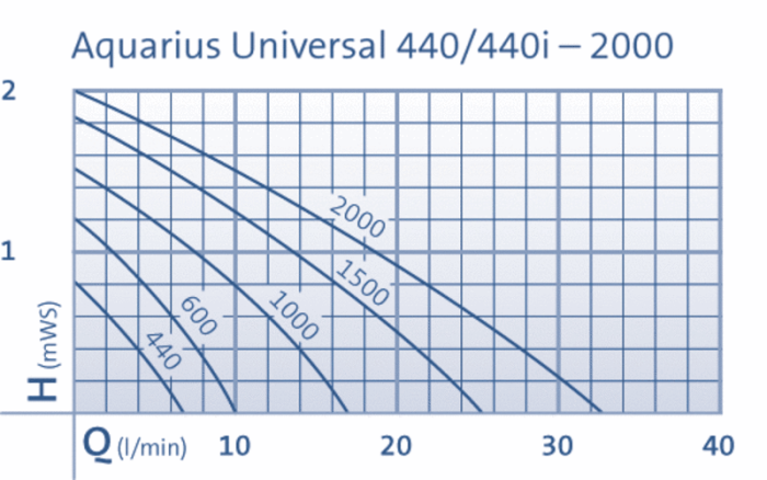 Curves - Aquarius Universal Curve 440 - 2000