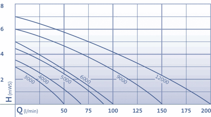 Curves - Aquarius Universal Curve 3000 - 12000